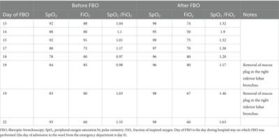 Combining high-flow nasal cannula oxygen therapy with repeated toilet bronchoscopies for respiratory failure due to excessive infected airway secretions: a case report and series from a non-intensive hospital ward